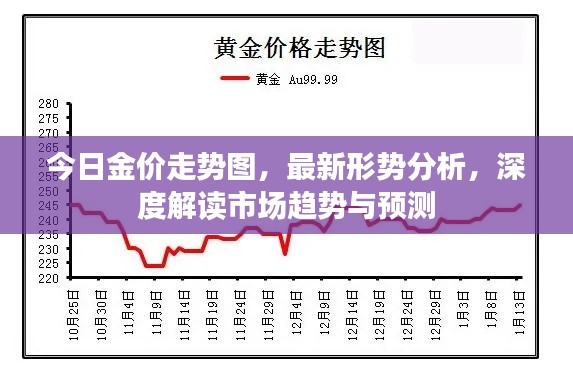 今日金价走势图，最新形势分析，深度解读市场趋势与预测